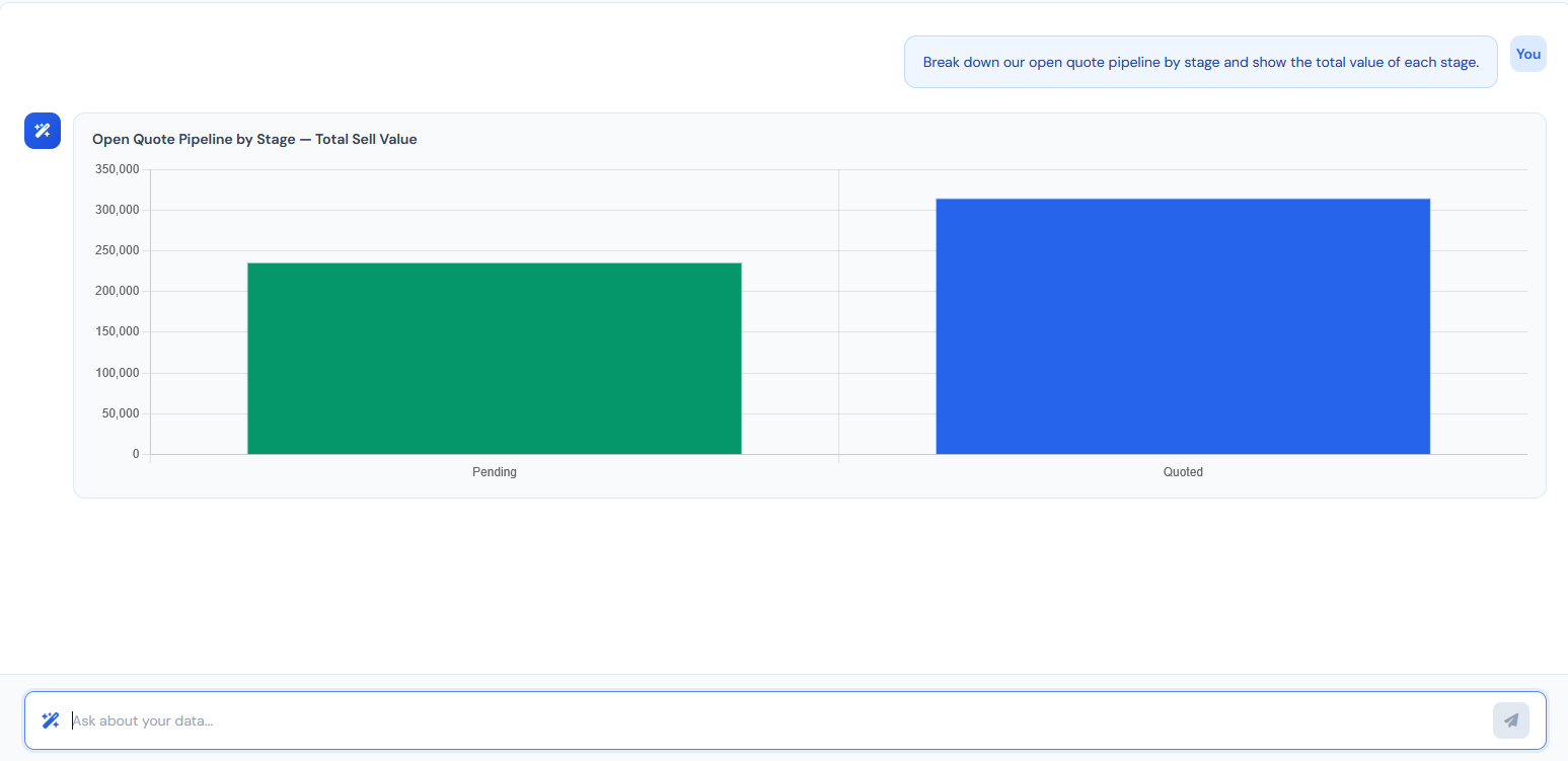 InspectSync AI Analysis conversation — a user asks to break down the open quote pipeline by stage and the assistant responds with a bar chart of total sell value for the Pending and Quoted stages