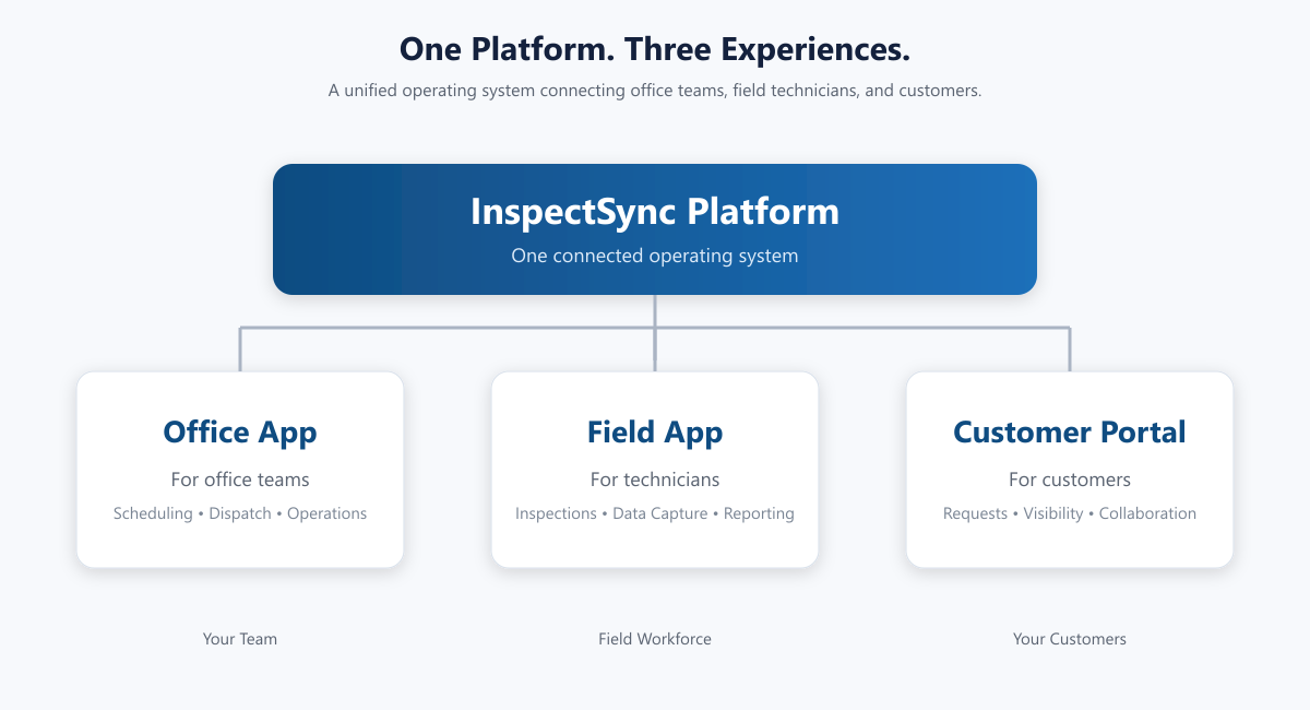 InspectSync — one platform, three experiences: Office App, Field App, and Customer Portal